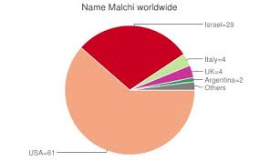 Total of Malchi's by countries.